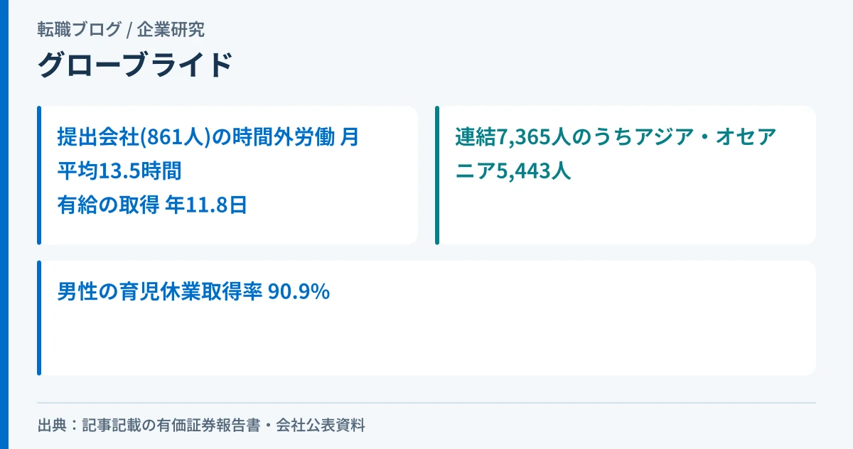 グローブライドの提出会社の働き方の実績値と、連結従業員の地域別の内訳を示したアイキャッチ画像