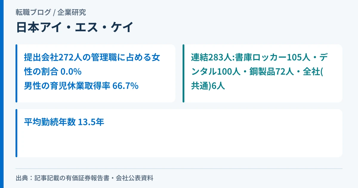 日本アイ・エス・ケイの提出会社の男女に関わる開示と、連結従業員の事業別の内訳を示したアイキャッチ画像