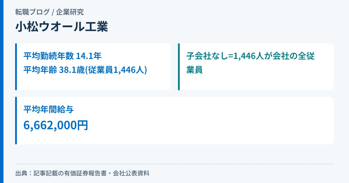 小松ウオール工業の平均勤続年数・平均年齢・従業員数を示したアイキャッチ画像