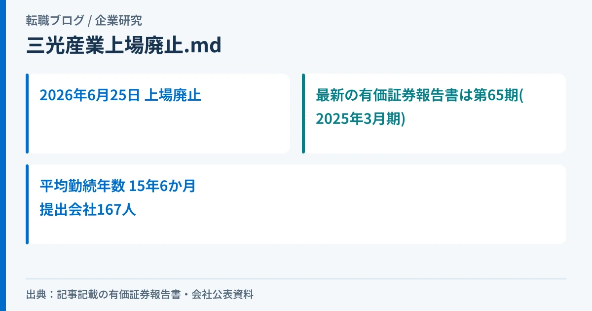 三光産業の上場廃止の日付と、最新の有価証券報告書が第65期であること、提出会社の平均勤続年数を示したアイキャッチ画像