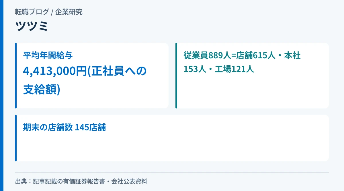 ツツミの平均年間給与と、店舗・本社・工場の従業員数を示したアイキャッチ画像