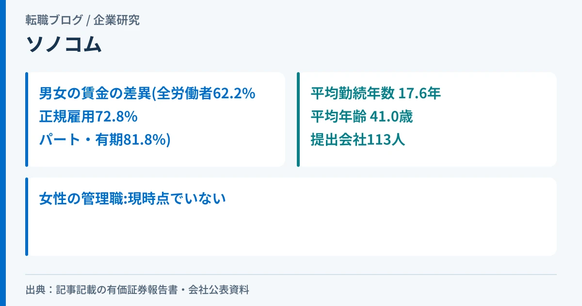 ソノコムの男女の賃金の差異と、平均勤続年数・平均年齢を示したアイキャッチ画像