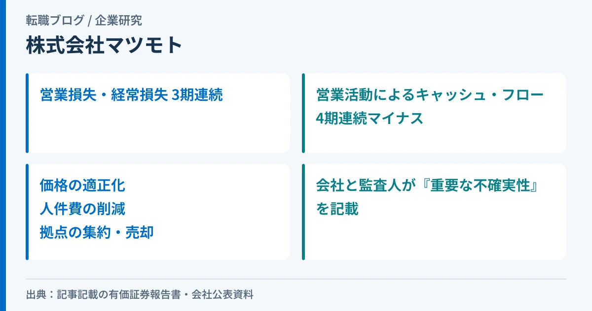 株式会社マツモトの有価証券報告書にある継続企業の前提の記載と、会社の3つの対応策を示したアイキャッチ画像