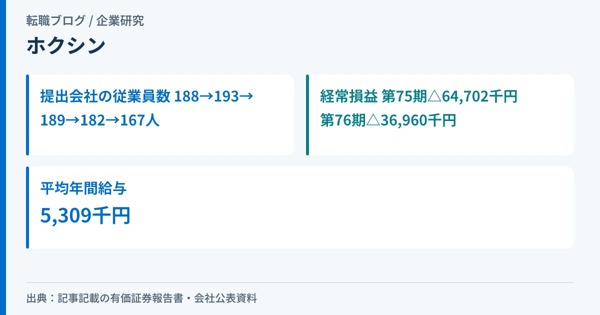 ホクシンの提出会社の従業員数の5期推移と、経常損益・平均年間給与を示したアイキャッチ画像