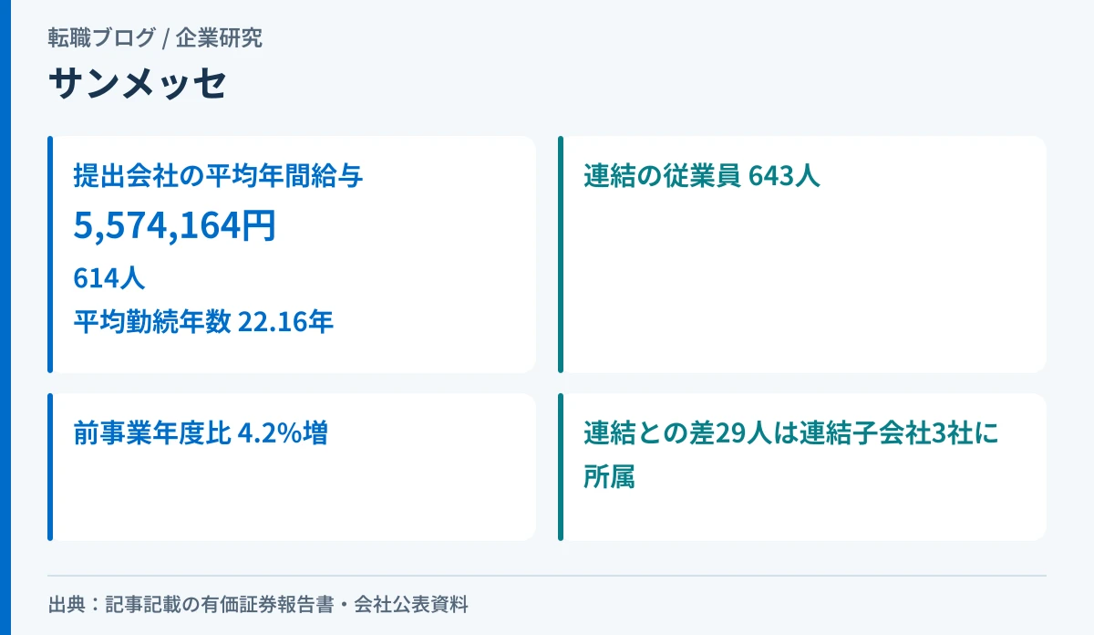 サンメッセの提出会社の平均年間給与と、提出会社614人・連結643人の関係を示したアイキャッチ画像