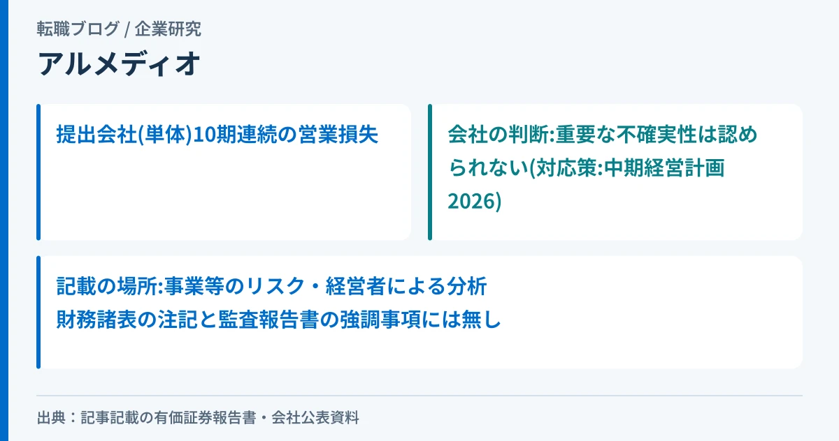 アルメディオの有価証券報告書にある継続企業の前提の記載と、会社の判断を示したアイキャッチ画像