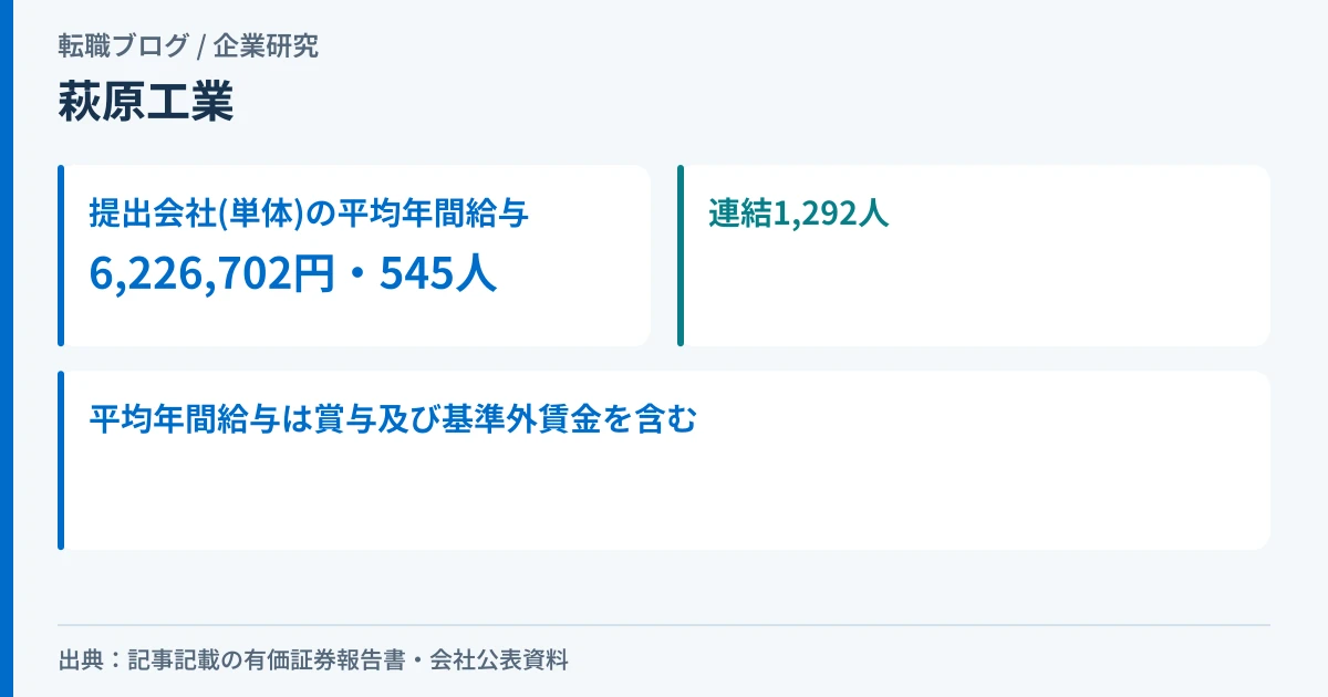 萩原工業の有価証券報告書にある平均年間給与と従業員数を示したアイキャッチ画像