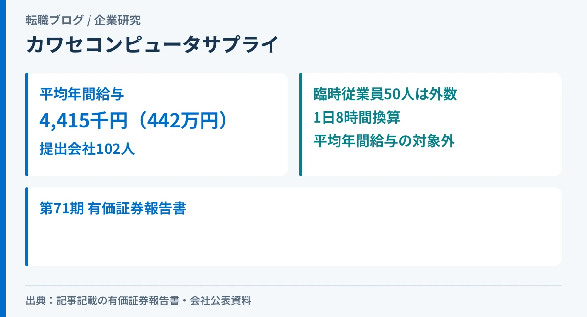 カワセコンピュータサプライの平均年間給与4,415千円と、対象の102人・対象外の臨時従業員50人を示したアイキャッチ画像