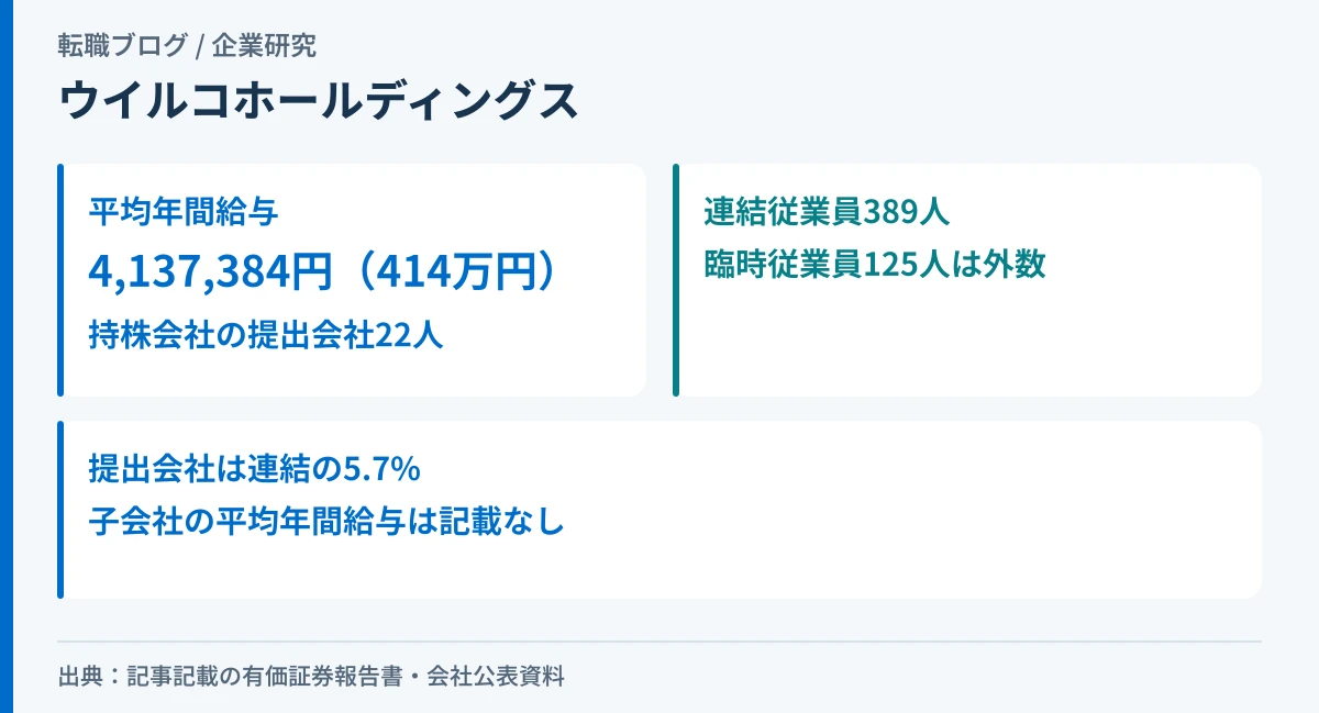ウイルコホールディングスの平均年間給与と、対象の提出会社22人・連結従業員389人の関係を示したアイキャッチ画像