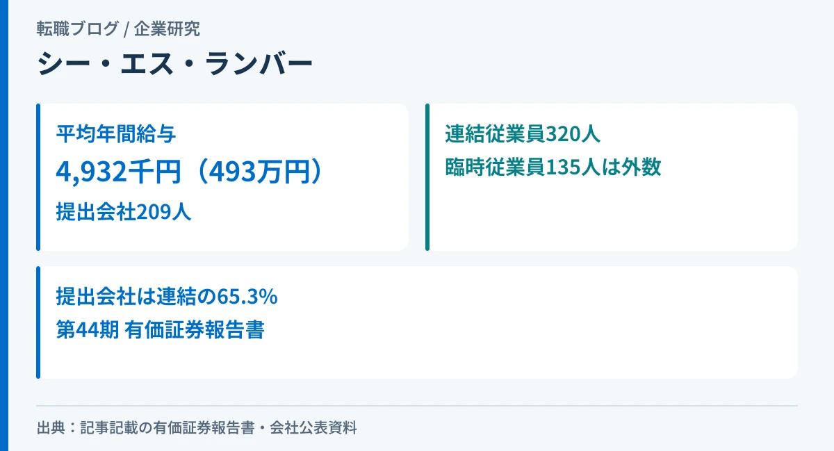 シー・エス・ランバーの平均年間給与と、対象の提出会社209人・連結従業員320人の関係を示したアイキャッチ画像