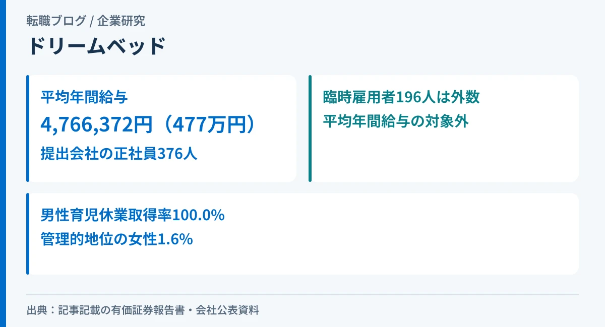 ドリームベッドの平均年間給与と、正社員376人・臨時雇用者196人の関係を示したアイキャッチ画像
