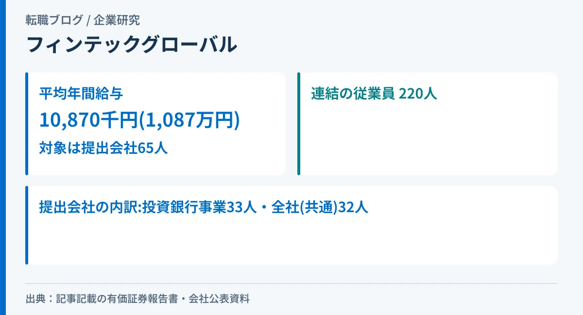 フィンテックグローバルの平均年間給与と、提出会社65人・連結220人の関係を示したアイキャッチ画像