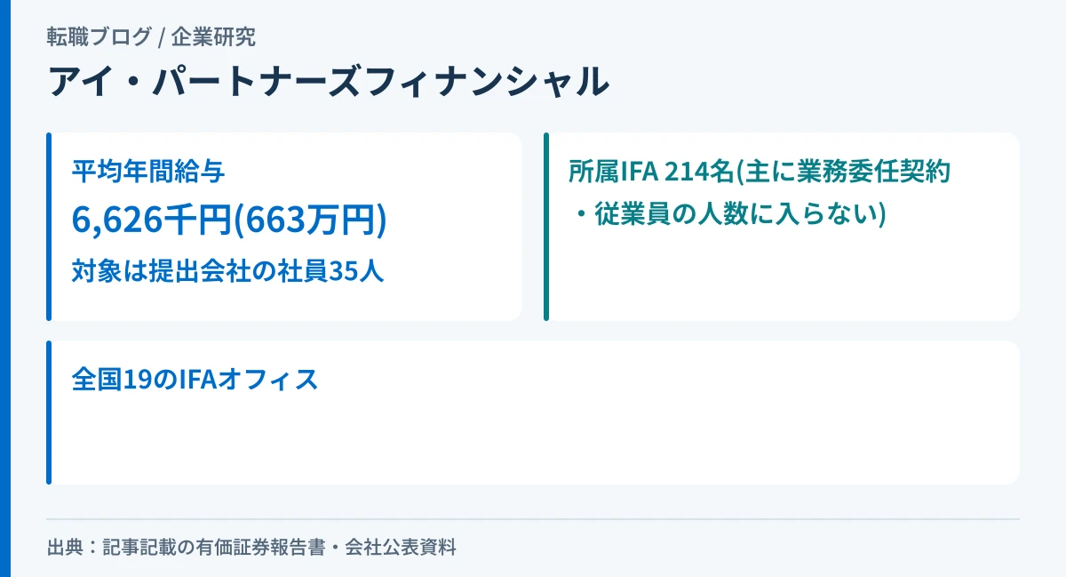 アイ・パートナーズフィナンシャルの平均年間給与と、社員35人・所属IFA214名の関係を示したアイキャッチ画像