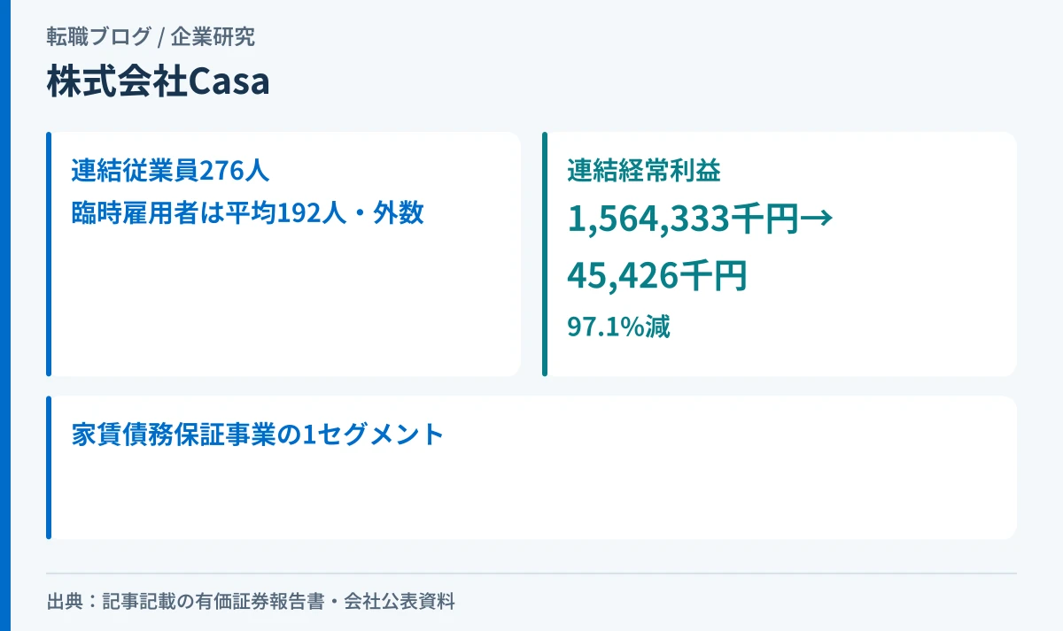 株式会社Casaの連結従業員数と連結経常利益の前期比を示したアイキャッチ画像