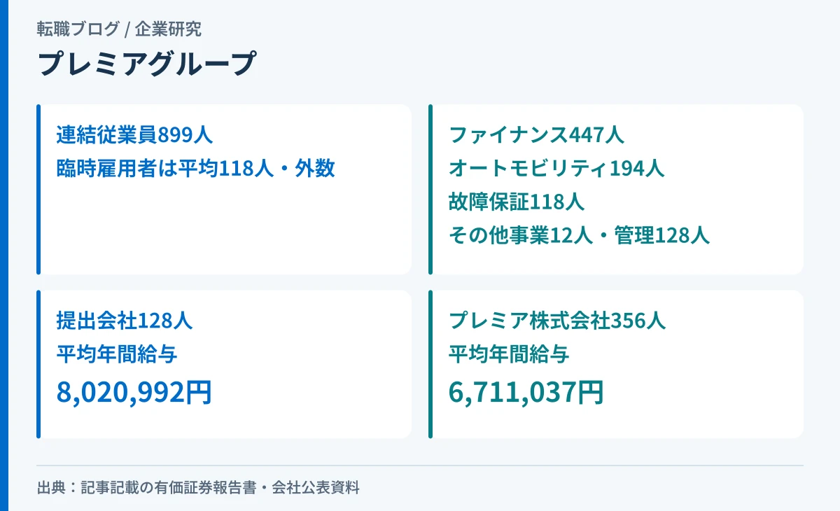 プレミアグループの連結従業員数の事業別内訳と、提出会社・プレミア株式会社の平均年間給与を示したアイキャッチ画像