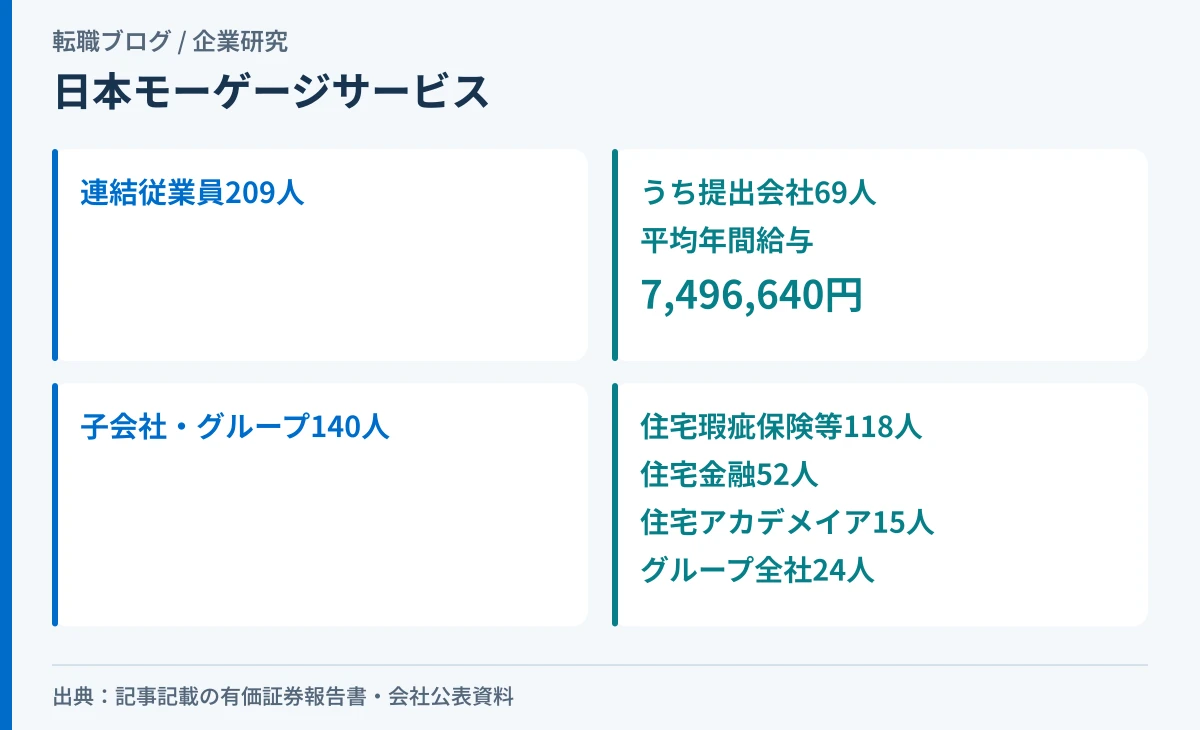 日本モーゲージサービスの連結従業員数のうち、平均年間給与の対象になる提出会社69人の割合を示したアイキャッチ画像