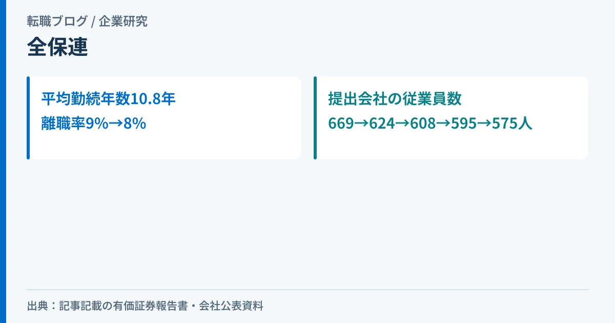 全保連の平均勤続年数・離職率と、従業員数の5期推移を示したアイキャッチ画像