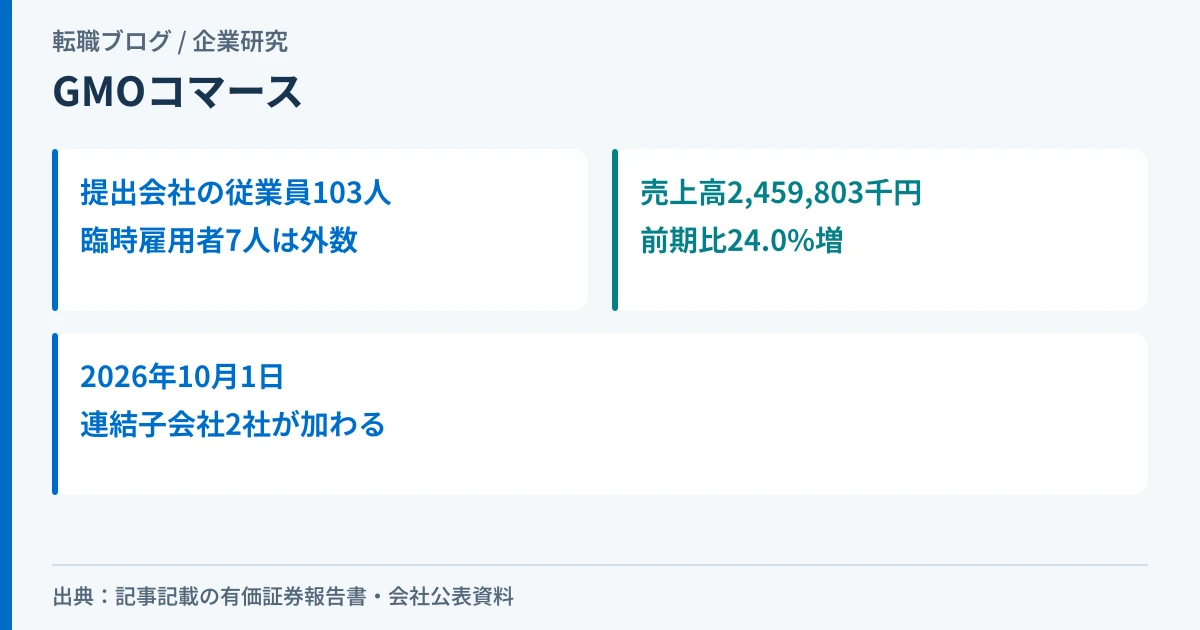GMOコマースの従業員数と売上高、子会社化の時期を示したアイキャッチ画像