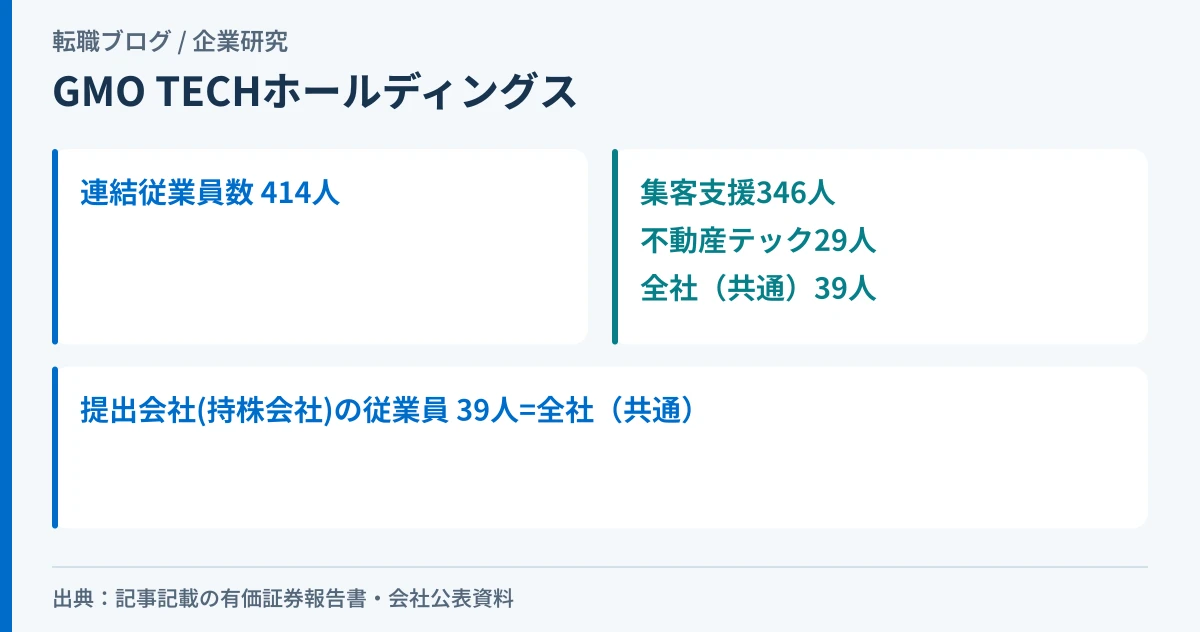 GMO TECHホールディングスの連結従業員数と事業別の内訳を示したアイキャッチ画像
