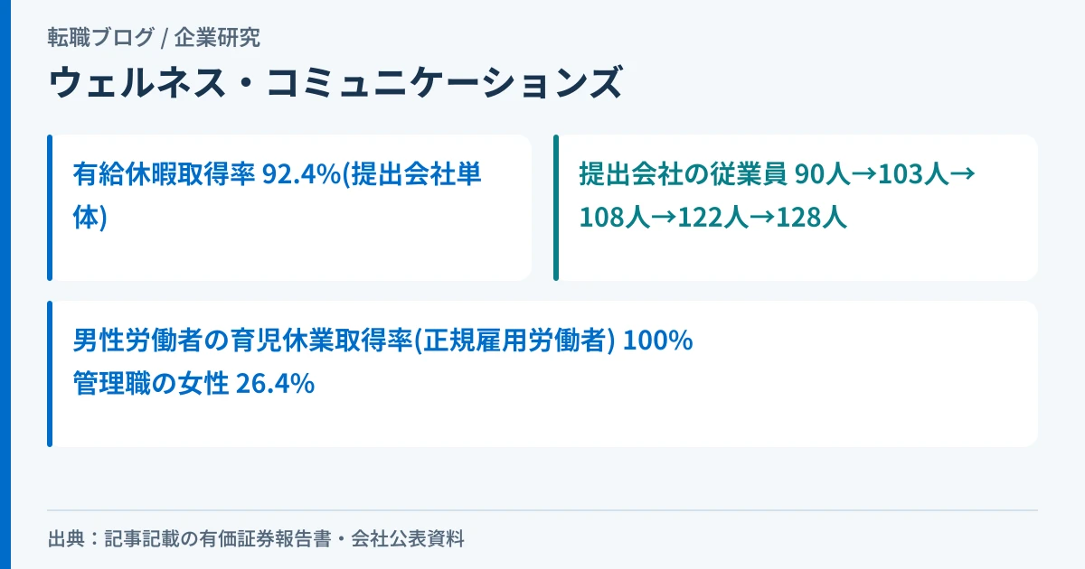 ウェルネス・コミュニケーションズの有給休暇取得率と従業員数の5期推移を示したアイキャッチ画像
