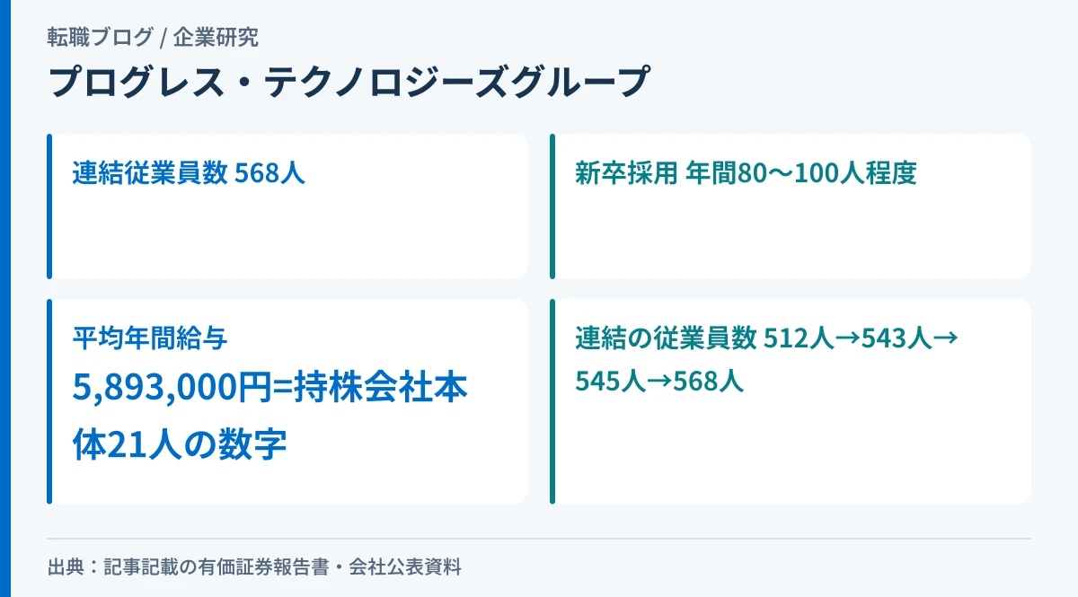 プログレス・テクノロジーズグループの連結従業員数、新卒採用人数、平均年間給与の対象を示したアイキャッチ画像