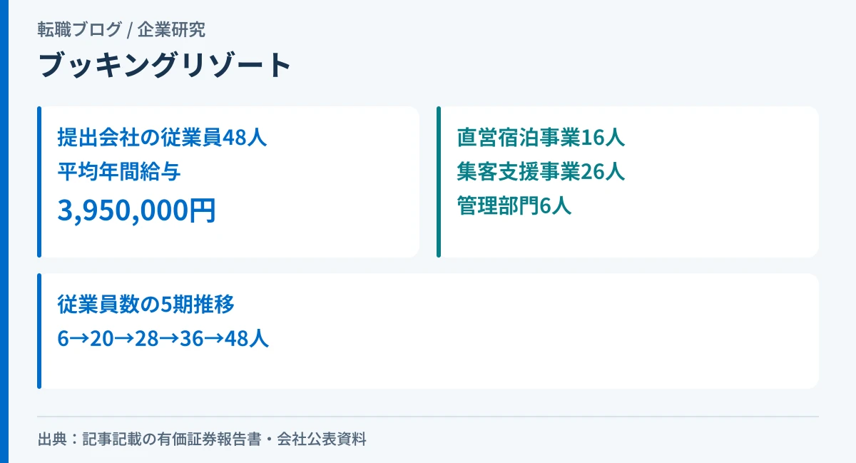 ブッキングリゾートの従業員数、事業別の人数、平均年間給与の対象を示したアイキャッチ画像