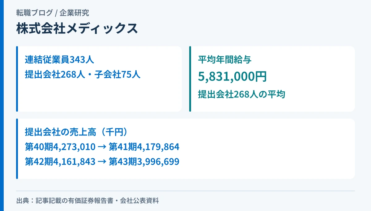 株式会社メディックスの連結従業員数、提出会社の人数、平均年間給与の対象を示したアイキャッチ画像