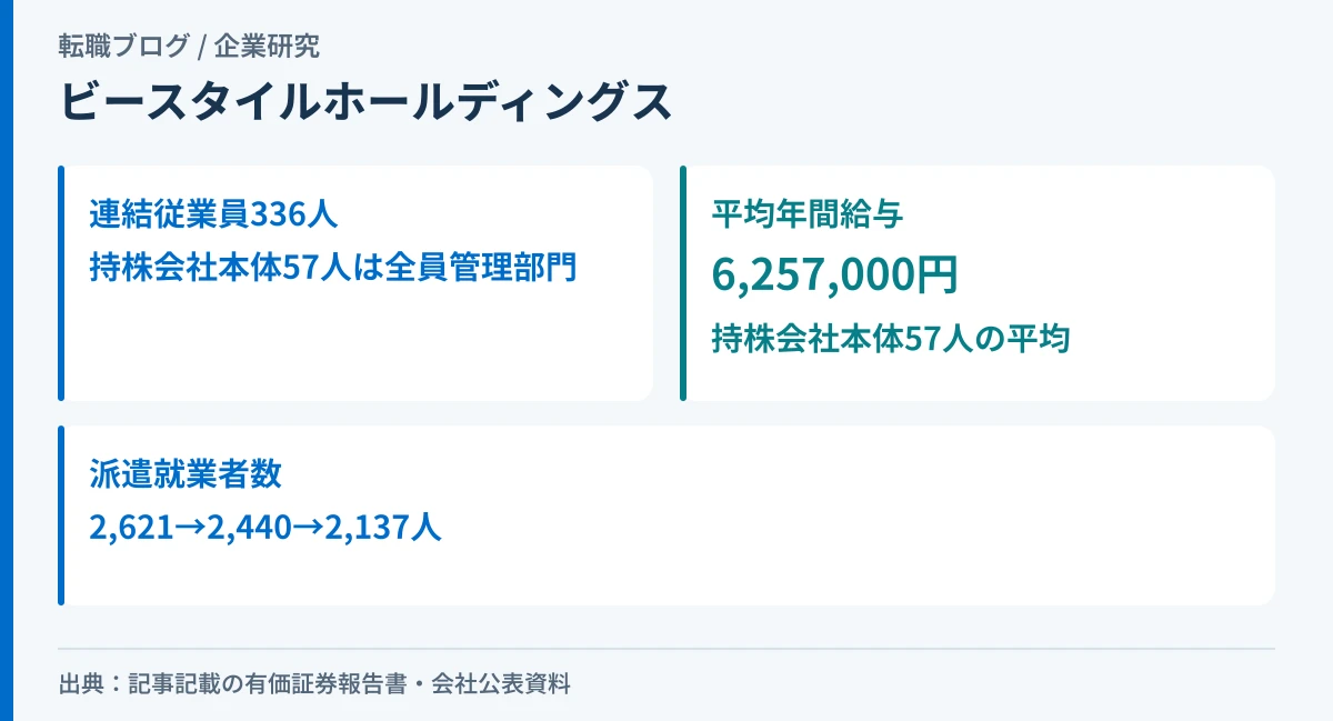 ビースタイルホールディングスの連結従業員数、持株会社本体の人数、平均年間給与の対象、派遣就業者数を示したアイキャッチ画像